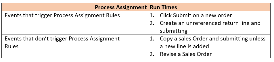 Process Assignment Run Times