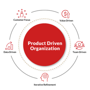 Product Driven Organizations