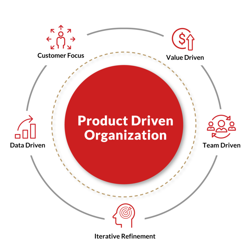 The 5 Essential Traits of Successful Product Driven Organizations ...