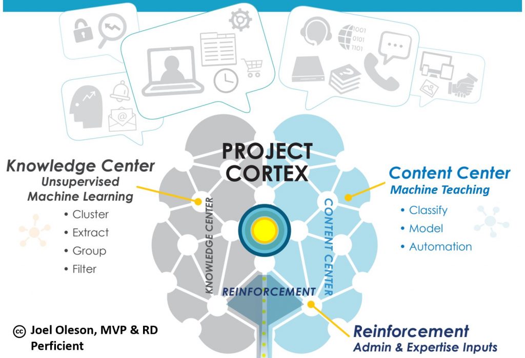 Project Cortex Brain