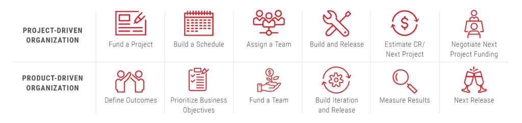 Project Driven Vs Product Driven Table