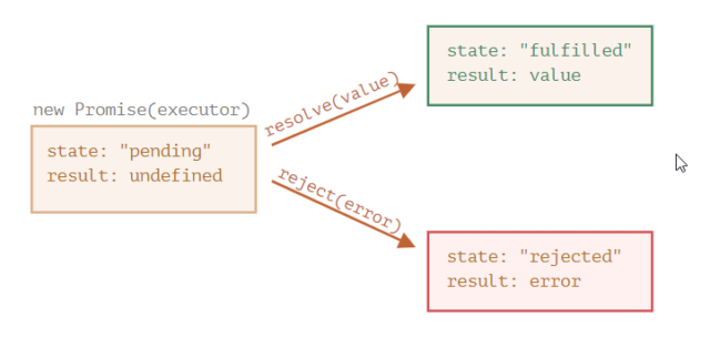 Promises to handle Asynchronous opertaion