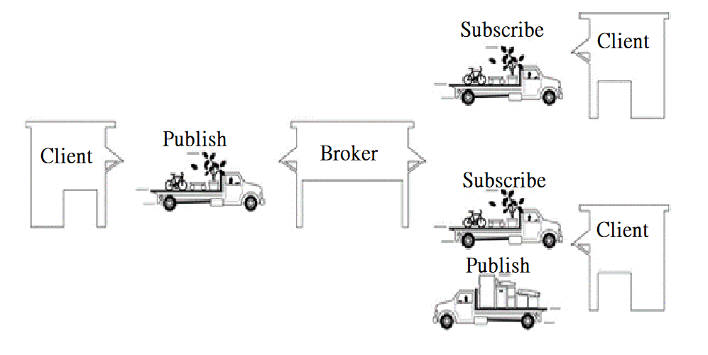 Pub Sub Architecture