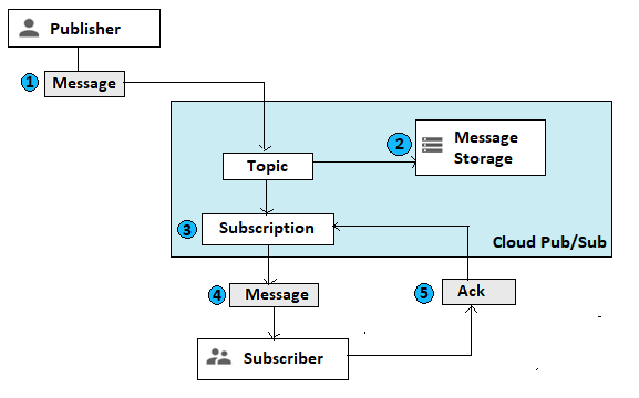 Pub Sub Lifecycle