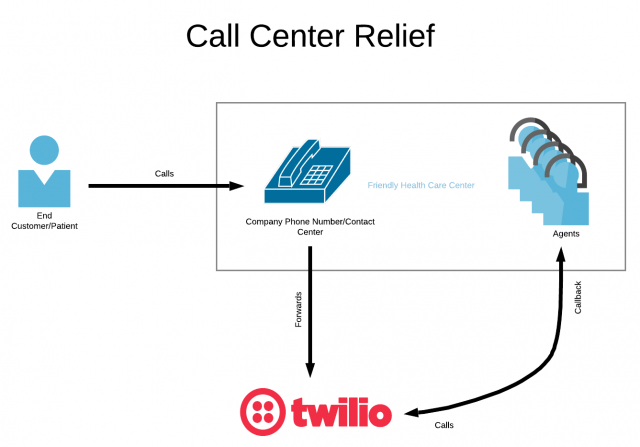 Call Center Relief architectural diagram