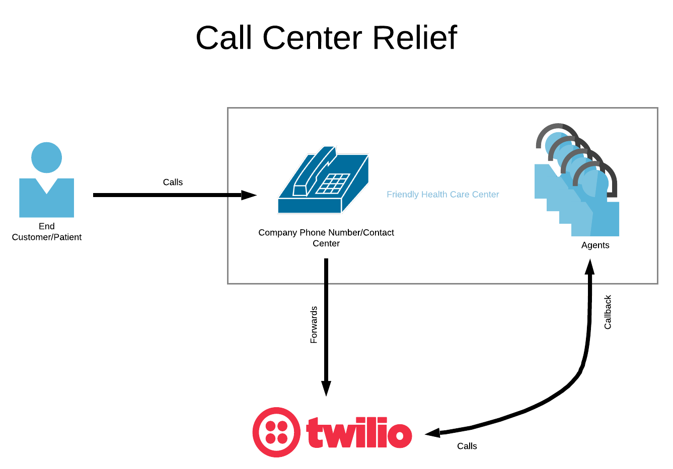 Call Center Relief architectural diagram