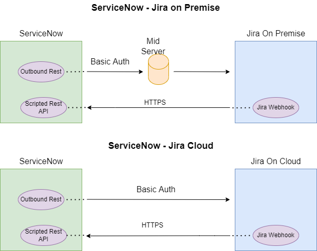 ServiceNow and Jira Integration / Blogs / Sns-Brigh10