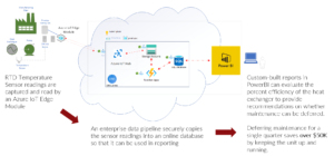 An integrated pipeline from temperature sensors into the cloud.