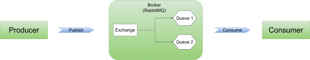 Rabbitmq