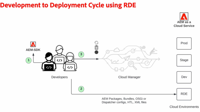 Rapid Development Environment In Aemaacs