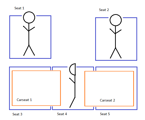 Diagram displaying how only 2 adults can fit into a car.