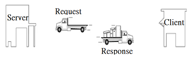 Req Res Architecture