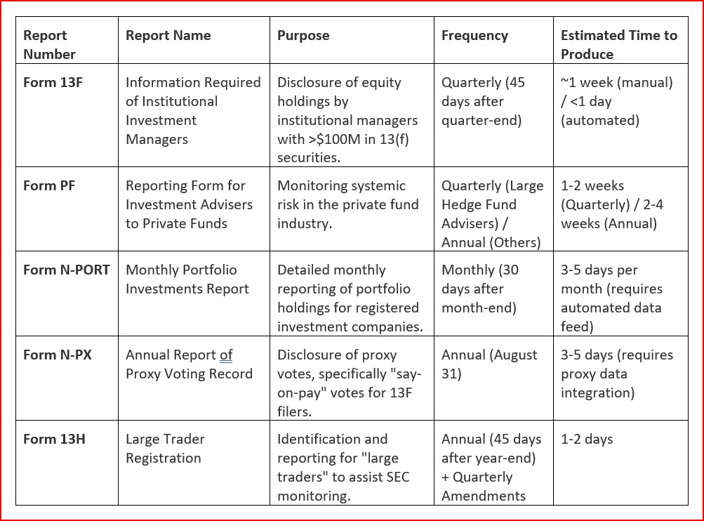 Sec Forms Asset Managers Must File