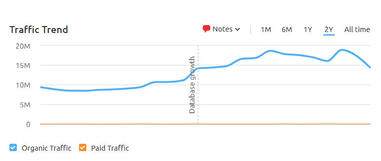 Semrush Nerdwallet Traffic Over Time