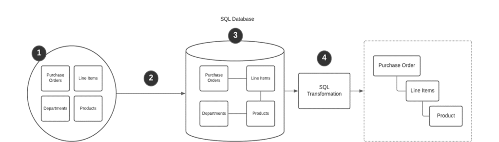 Sql Database with Limited Pre-Rendering