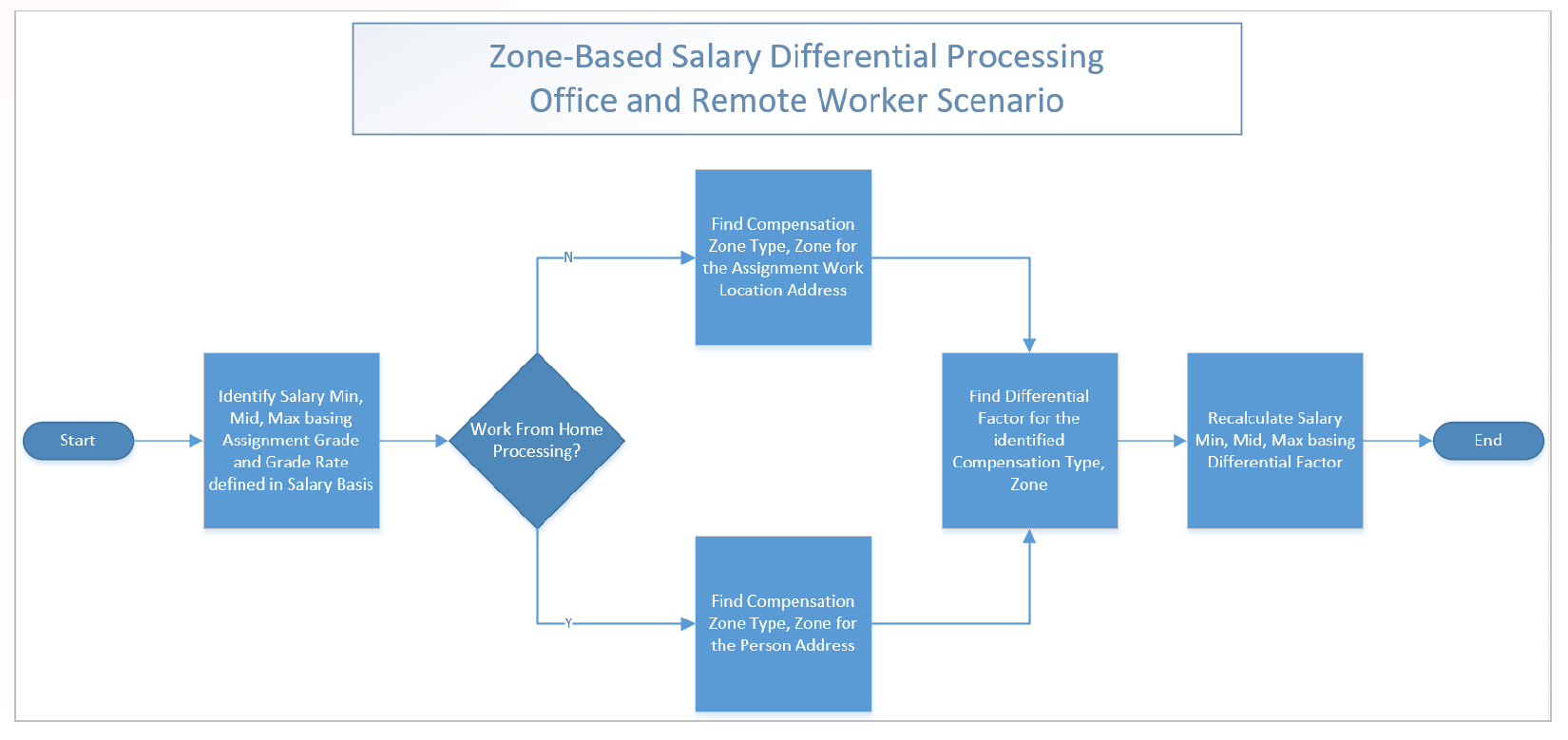 Salary Differential