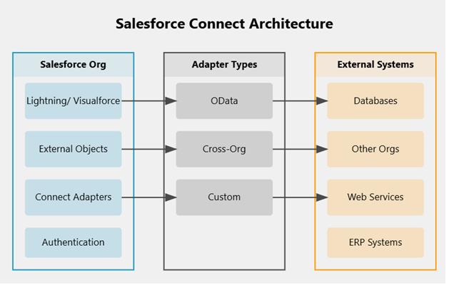 Salesforceconnectarchite