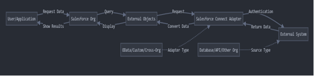 Salesforceconnectflow