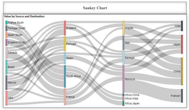 Sankey Chart