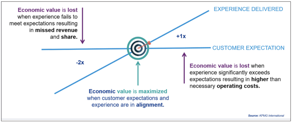 Economic Value chart