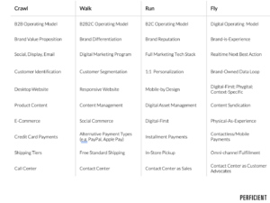 Direct to Consumer Capabilities Continuum