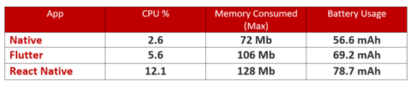 Android App's Performance - Native vs Flutter vs React Native