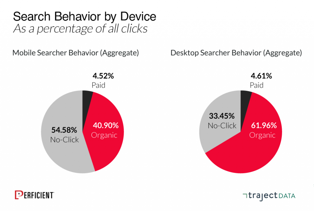 Aggregate data on click-through rate on desktop versus mobile