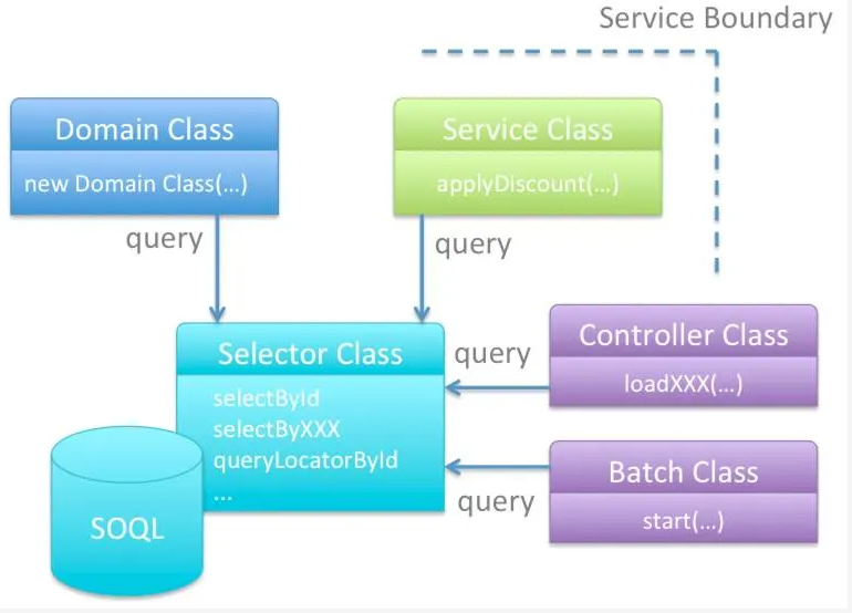 Selector Layer