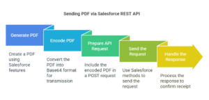 Sending Pdf Document Via Rest Api In Salesforce A Beginner's Guide Visual Selection