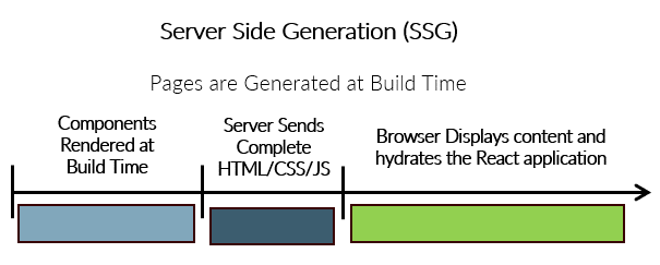 Server Side Generation