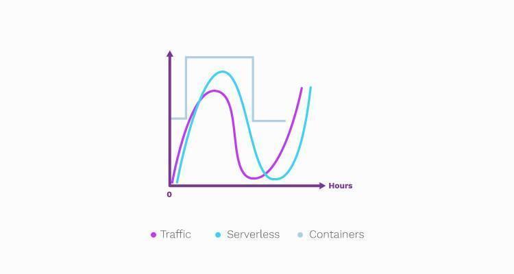 Serverless and Containers in Cloud Computing Services photo 1