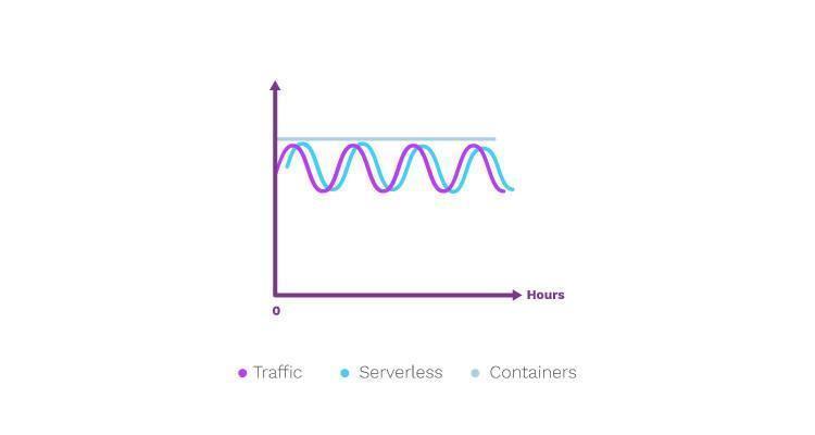 Serverless and Containers in Cloud Computing Services photo 2