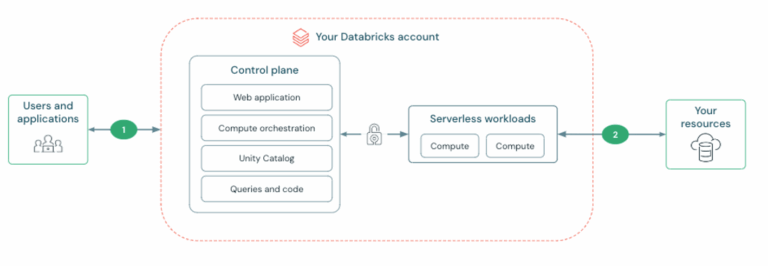 Why Databricks SQL Serverless is not PCI-DSS compliant / Blogs / Perficient
