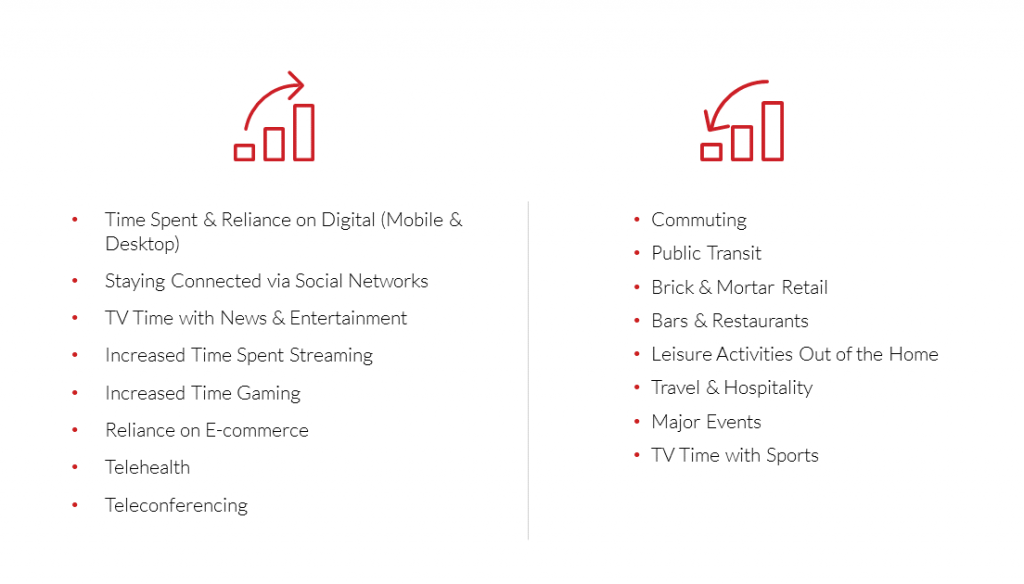 Digital marketing shifts from Covid19