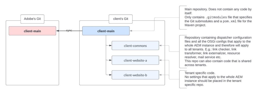 Single Repository For Code Deployments in Multi-Tenant Model