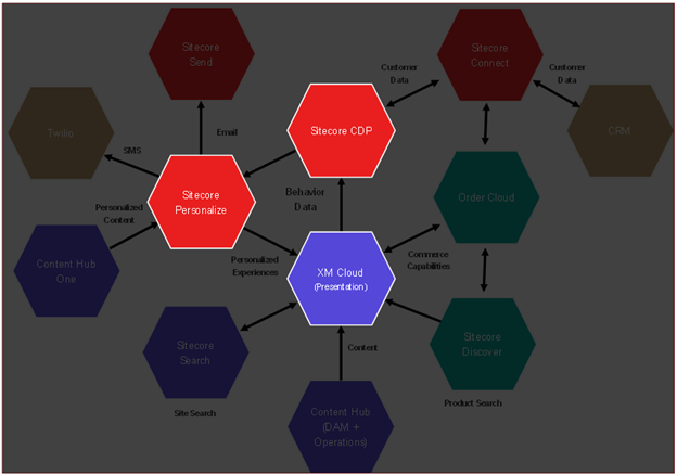 Sitecore Cloud Architecture Heart