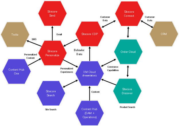 Sitecore Cloud Architecture