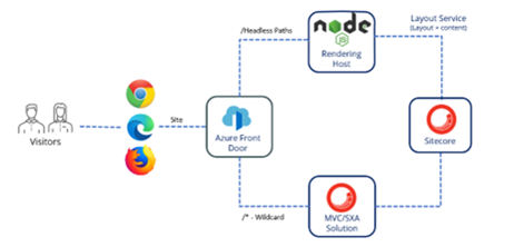 Sitecore Headless Reverse Proxy Architecture