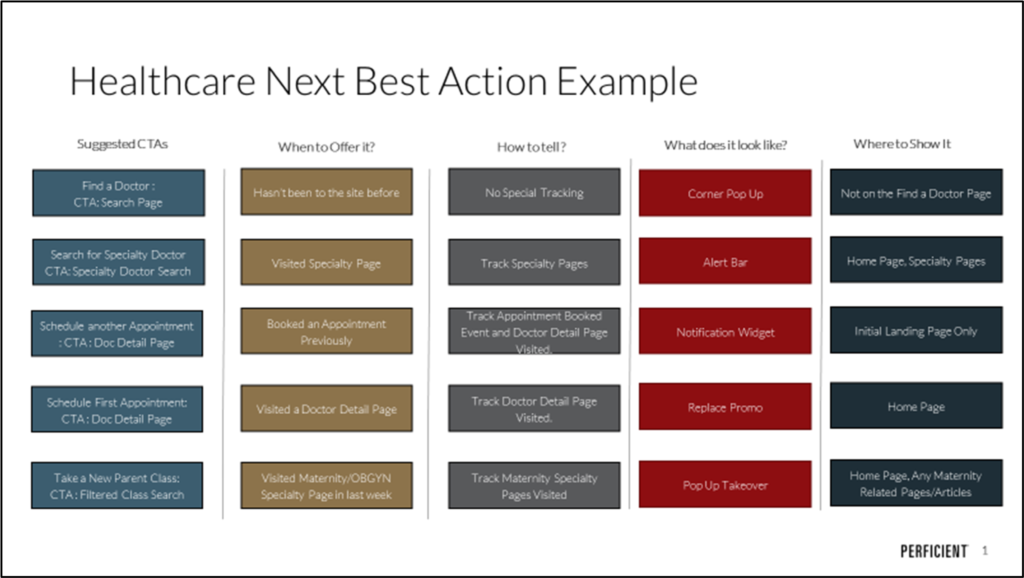 Sitecore Personalize Healthcare Next Best Action Example