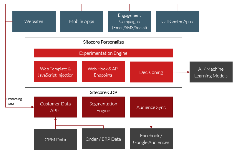 Sitecore Personalize And Cdp Architecture