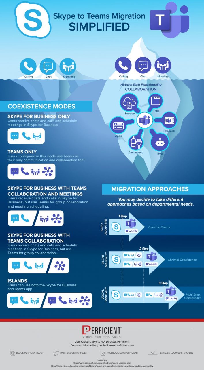 Skype To Teams Migration and Coexistence Infographic