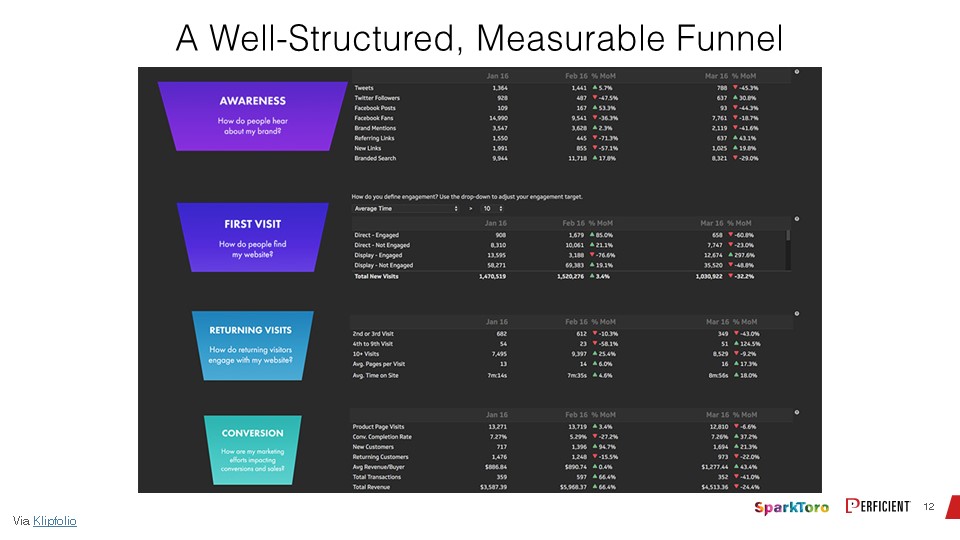 An example of measurable customerfunnel