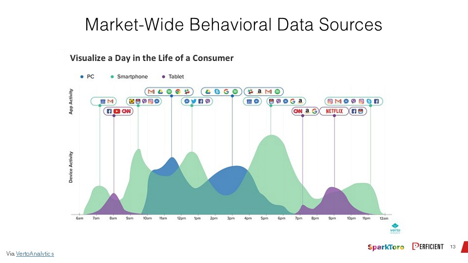An example of market-wide behavioral data sources from Verto Analytics
