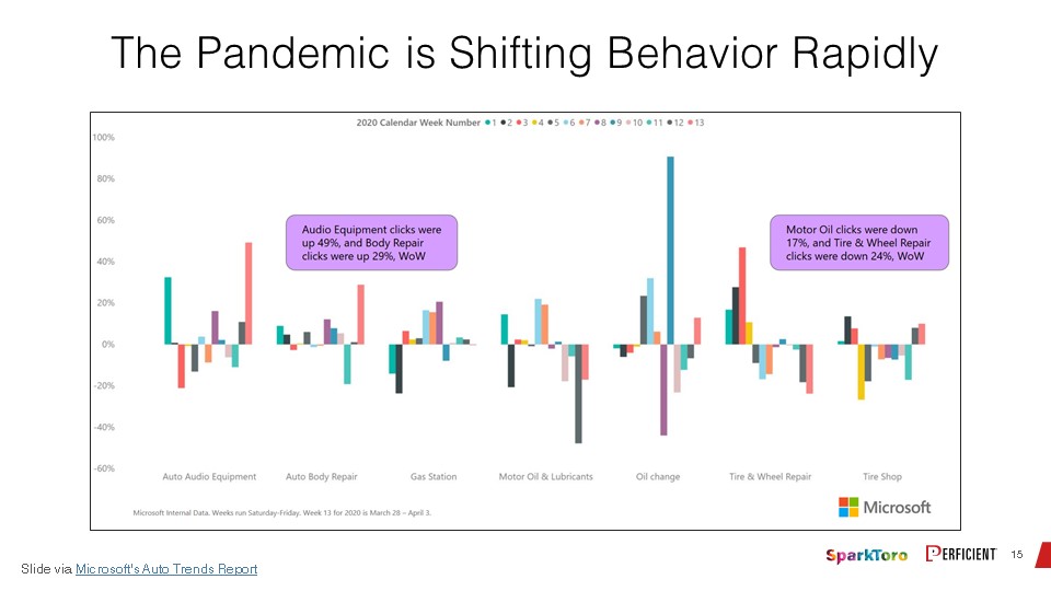 The Pandemic is Shifting People's Behavior Rapidly