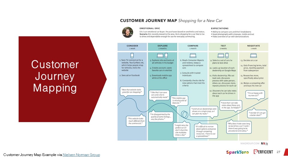 An example of customer journey mapping