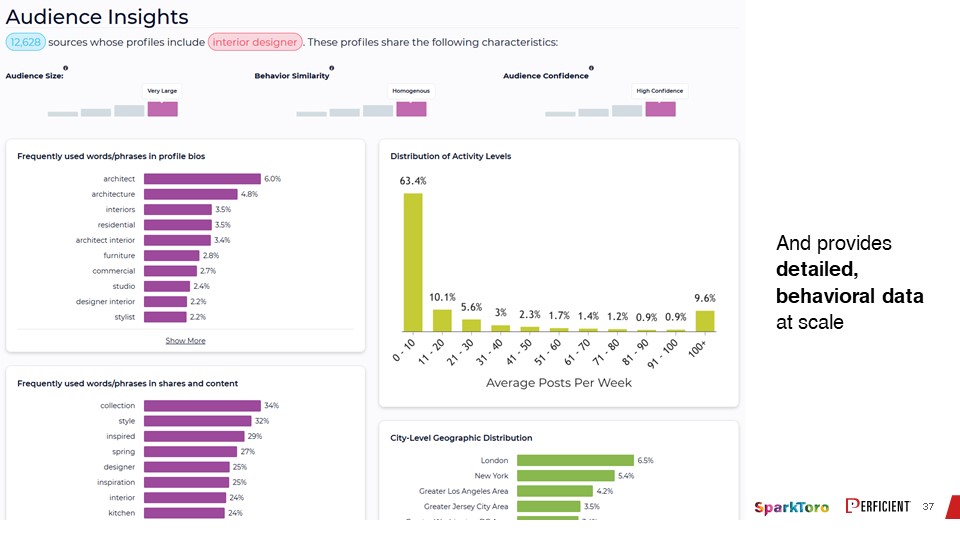 Sparktoro provides details, behaviour data of site visitors at scale 