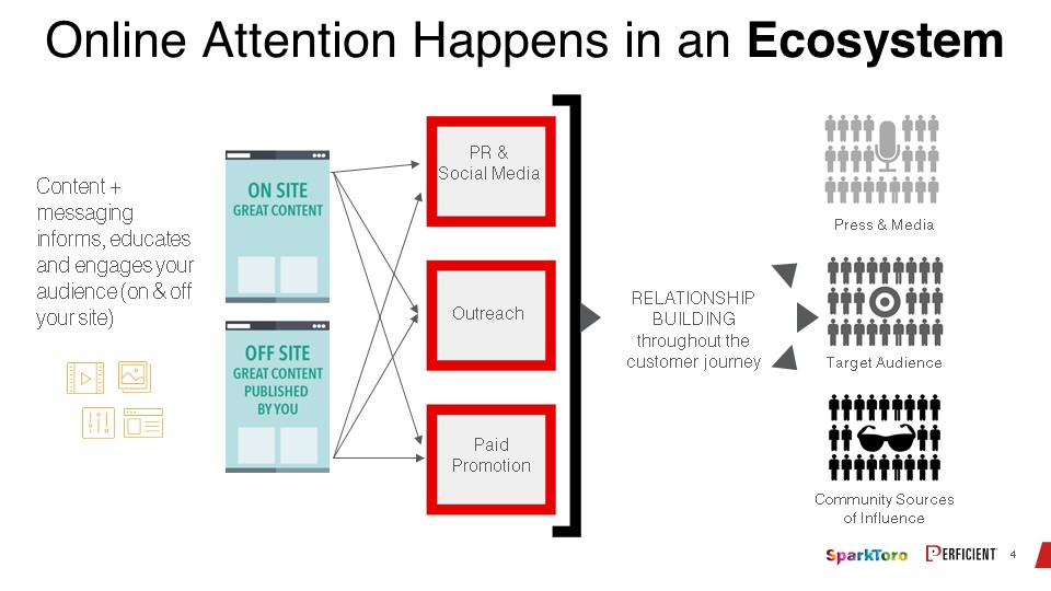 Get Online Attention from Your Audience in Their Ecosystem