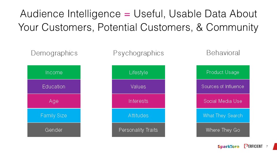 Audience intelligence gives useful, usable data on customers, potential customers, and community