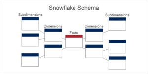 Snowflake Schema