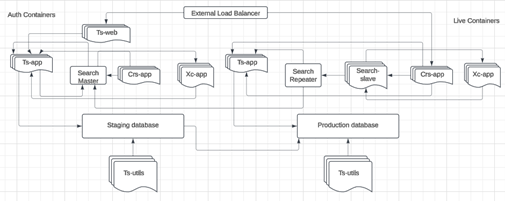 Solr Based component chart